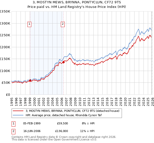 3, MOSTYN MEWS, BRYNNA, PONTYCLUN, CF72 9TS: Price paid vs HM Land Registry's House Price Index