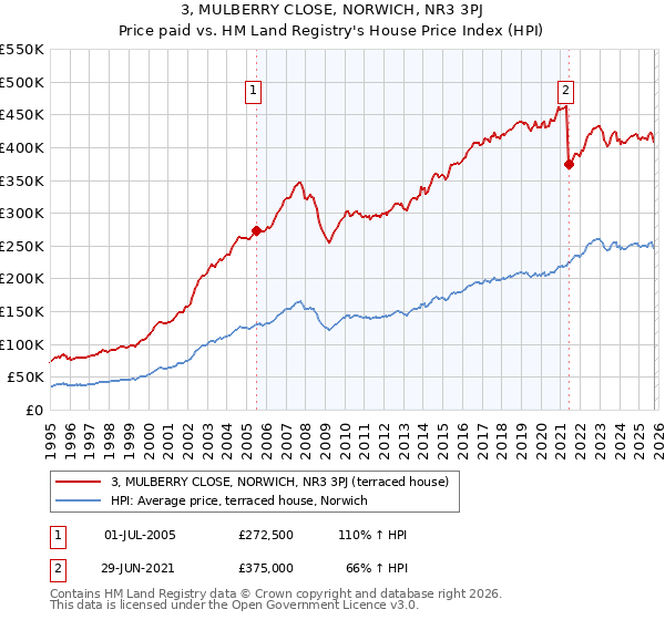 3, MULBERRY CLOSE, NORWICH, NR3 3PJ: Price paid vs HM Land Registry's House Price Index