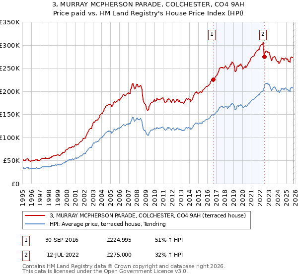 3, MURRAY MCPHERSON PARADE, COLCHESTER, CO4 9AH: Price paid vs HM Land Registry's House Price Index