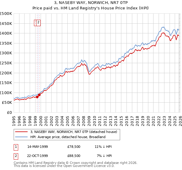 3, NASEBY WAY, NORWICH, NR7 0TP: Price paid vs HM Land Registry's House Price Index