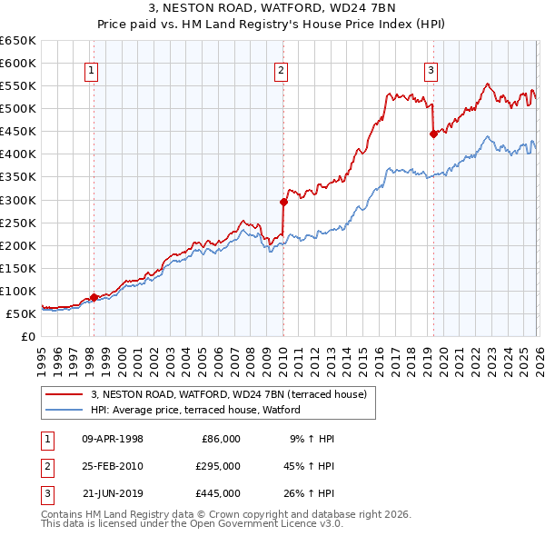 3, NESTON ROAD, WATFORD, WD24 7BN: Price paid vs HM Land Registry's House Price Index