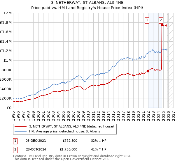 3, NETHERWAY, ST ALBANS, AL3 4NE: Price paid vs HM Land Registry's House Price Index