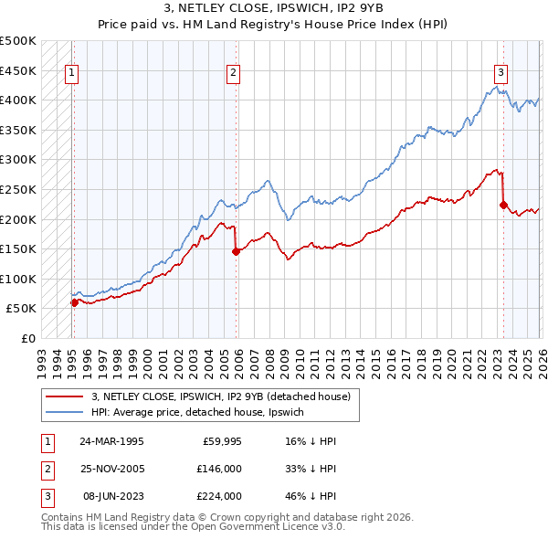 3, NETLEY CLOSE, IPSWICH, IP2 9YB: Price paid vs HM Land Registry's House Price Index