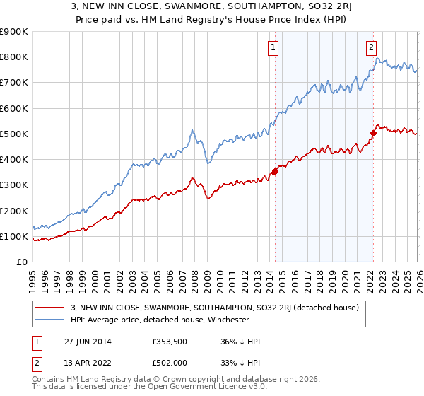 3, NEW INN CLOSE, SWANMORE, SOUTHAMPTON, SO32 2RJ: Price paid vs HM Land Registry's House Price Index