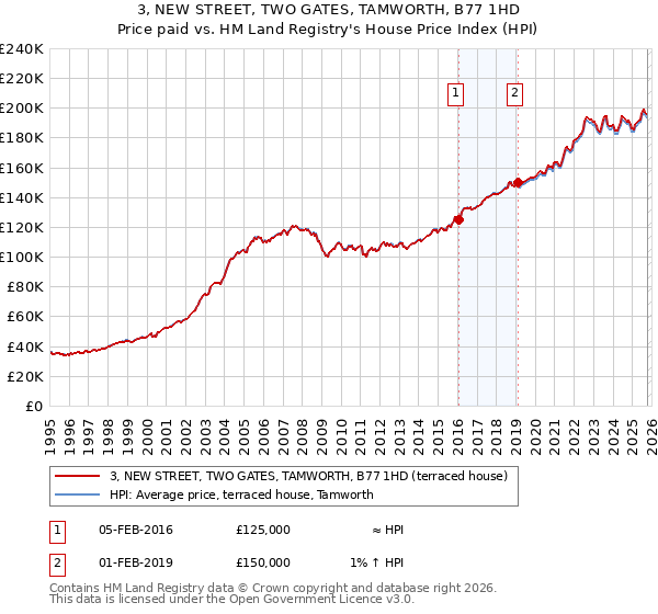 3, NEW STREET, TWO GATES, TAMWORTH, B77 1HD: Price paid vs HM Land Registry's House Price Index