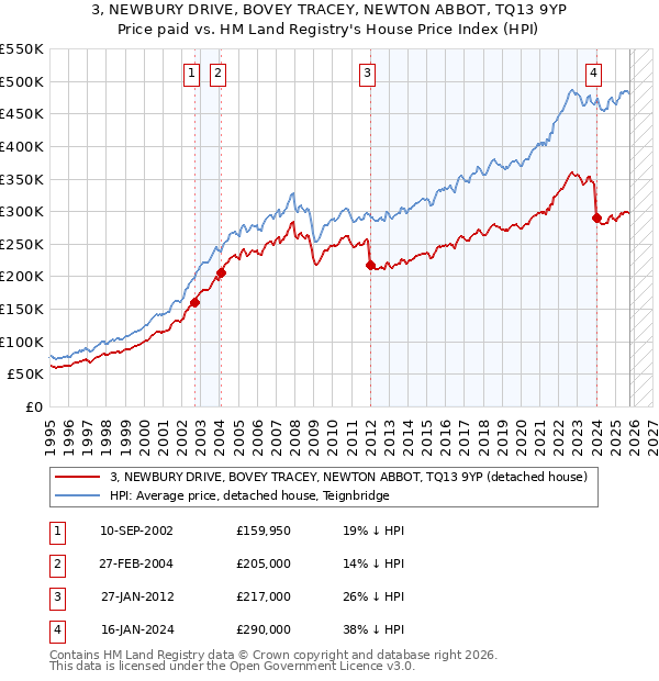 3, NEWBURY DRIVE, BOVEY TRACEY, NEWTON ABBOT, TQ13 9YP: Price paid vs HM Land Registry's House Price Index