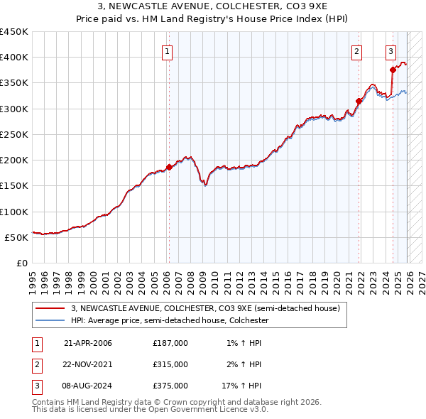 3, NEWCASTLE AVENUE, COLCHESTER, CO3 9XE: Price paid vs HM Land Registry's House Price Index
