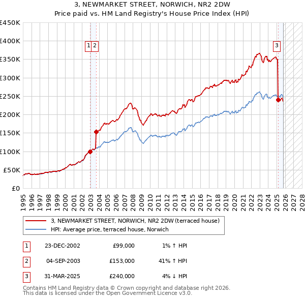 3, NEWMARKET STREET, NORWICH, NR2 2DW: Price paid vs HM Land Registry's House Price Index