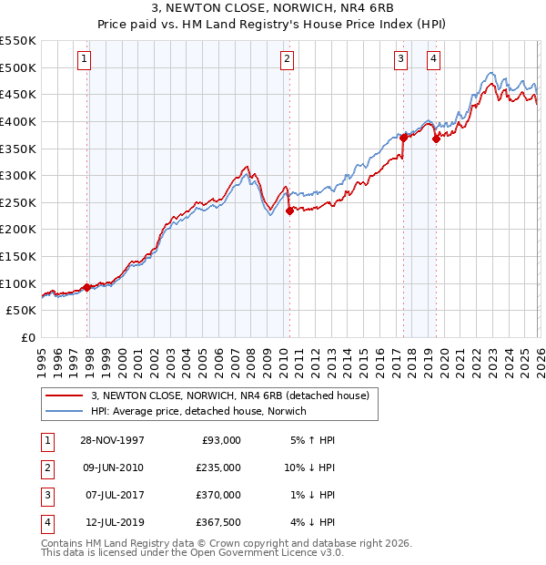 3, NEWTON CLOSE, NORWICH, NR4 6RB: Price paid vs HM Land Registry's House Price Index