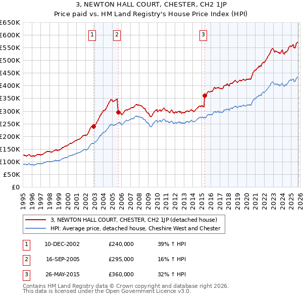 3, NEWTON HALL COURT, CHESTER, CH2 1JP: Price paid vs HM Land Registry's House Price Index