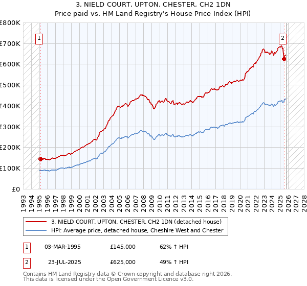3, NIELD COURT, UPTON, CHESTER, CH2 1DN: Price paid vs HM Land Registry's House Price Index
