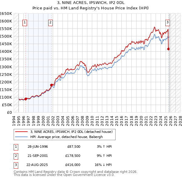 3, NINE ACRES, IPSWICH, IP2 0DL: Price paid vs HM Land Registry's House Price Index