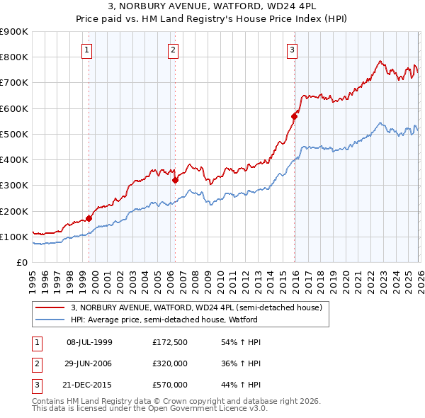 3, NORBURY AVENUE, WATFORD, WD24 4PL: Price paid vs HM Land Registry's House Price Index