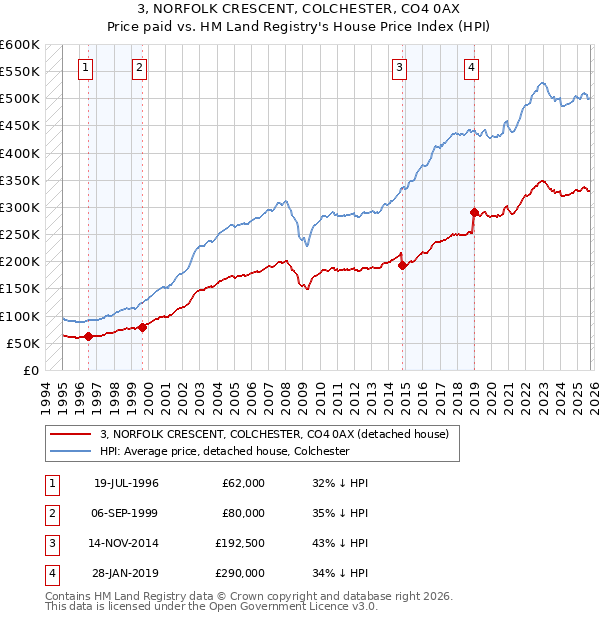 3, NORFOLK CRESCENT, COLCHESTER, CO4 0AX: Price paid vs HM Land Registry's House Price Index