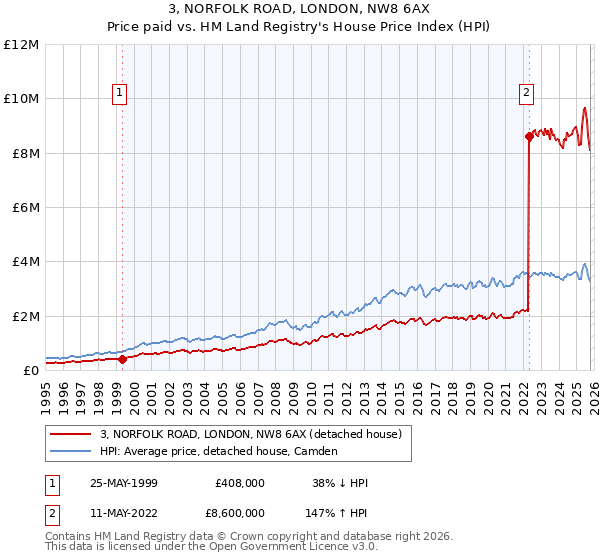 3, NORFOLK ROAD, LONDON, NW8 6AX: Price paid vs HM Land Registry's House Price Index