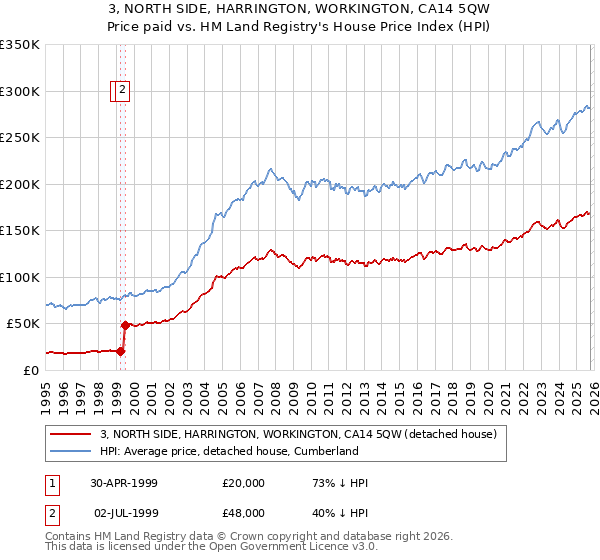 3, NORTH SIDE, HARRINGTON, WORKINGTON, CA14 5QW: Price paid vs HM Land Registry's House Price Index