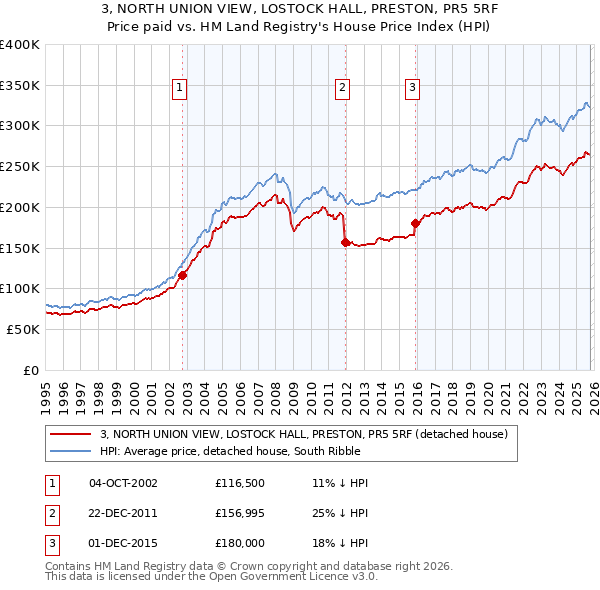 3, NORTH UNION VIEW, LOSTOCK HALL, PRESTON, PR5 5RF: Price paid vs HM Land Registry's House Price Index