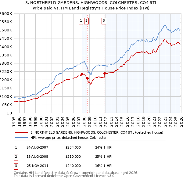 3, NORTHFIELD GARDENS, HIGHWOODS, COLCHESTER, CO4 9TL: Price paid vs HM Land Registry's House Price Index