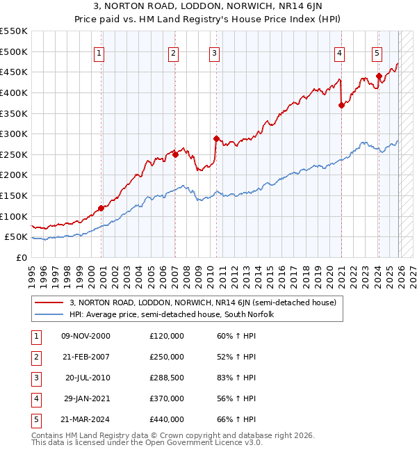 3, NORTON ROAD, LODDON, NORWICH, NR14 6JN: Price paid vs HM Land Registry's House Price Index