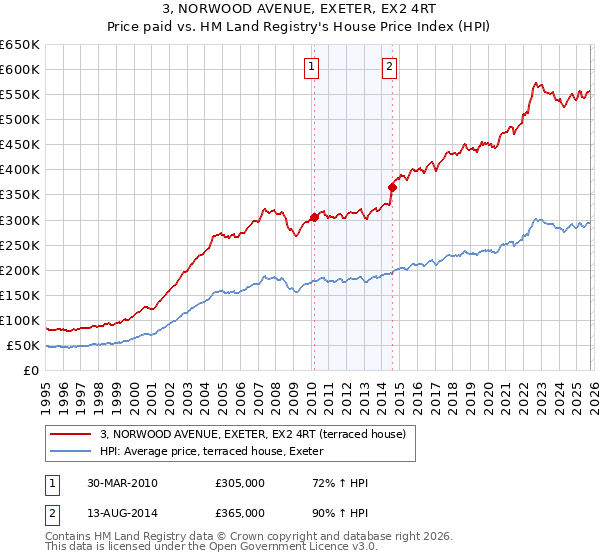3, NORWOOD AVENUE, EXETER, EX2 4RT: Price paid vs HM Land Registry's House Price Index