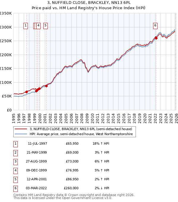 3, NUFFIELD CLOSE, BRACKLEY, NN13 6PL: Price paid vs HM Land Registry's House Price Index