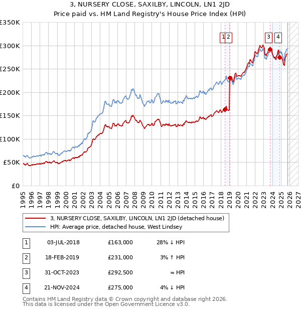 3, NURSERY CLOSE, SAXILBY, LINCOLN, LN1 2JD: Price paid vs HM Land Registry's House Price Index