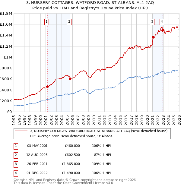 3, NURSERY COTTAGES, WATFORD ROAD, ST ALBANS, AL1 2AQ: Price paid vs HM Land Registry's House Price Index