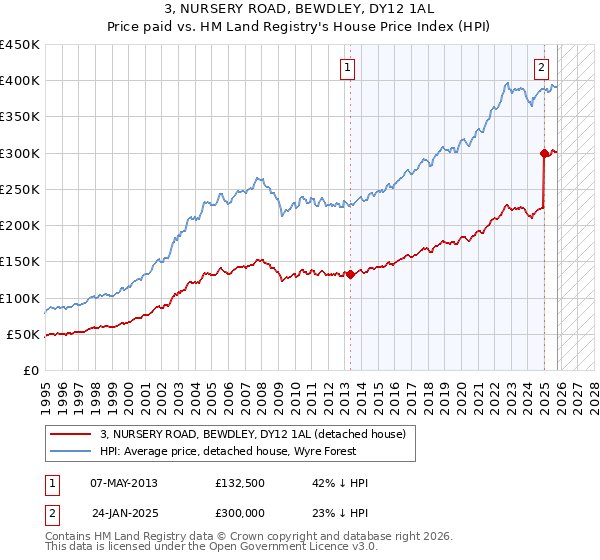 3, NURSERY ROAD, BEWDLEY, DY12 1AL: Price paid vs HM Land Registry's House Price Index