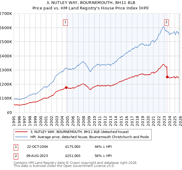 3, NUTLEY WAY, BOURNEMOUTH, BH11 8LB: Price paid vs HM Land Registry's House Price Index
