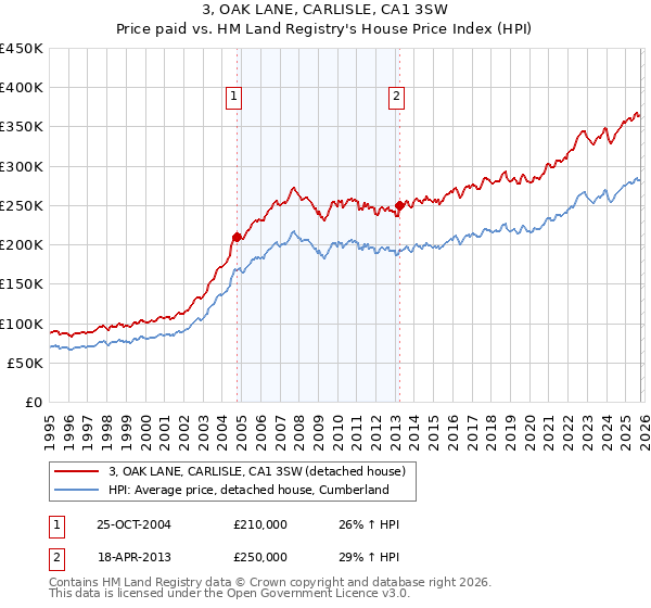 3, OAK LANE, CARLISLE, CA1 3SW: Price paid vs HM Land Registry's House Price Index
