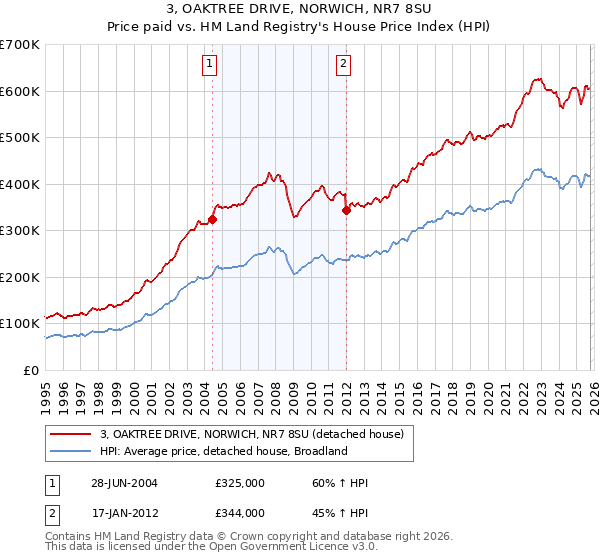 3, OAKTREE DRIVE, NORWICH, NR7 8SU: Price paid vs HM Land Registry's House Price Index