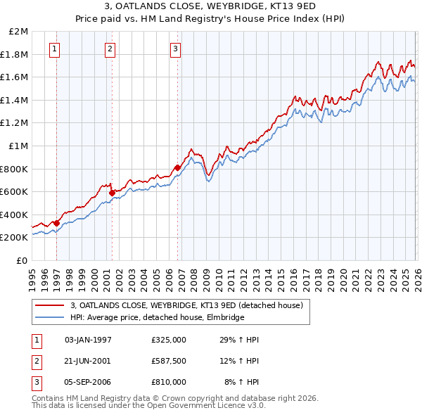 3, OATLANDS CLOSE, WEYBRIDGE, KT13 9ED: Price paid vs HM Land Registry's House Price Index