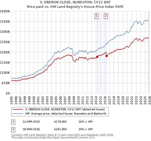 3, OBERON CLOSE, NUNEATON, CV11 6NT: Price paid vs HM Land Registry's House Price Index