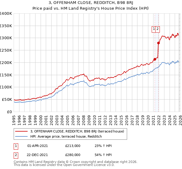 3, OFFENHAM CLOSE, REDDITCH, B98 8RJ: Price paid vs HM Land Registry's House Price Index