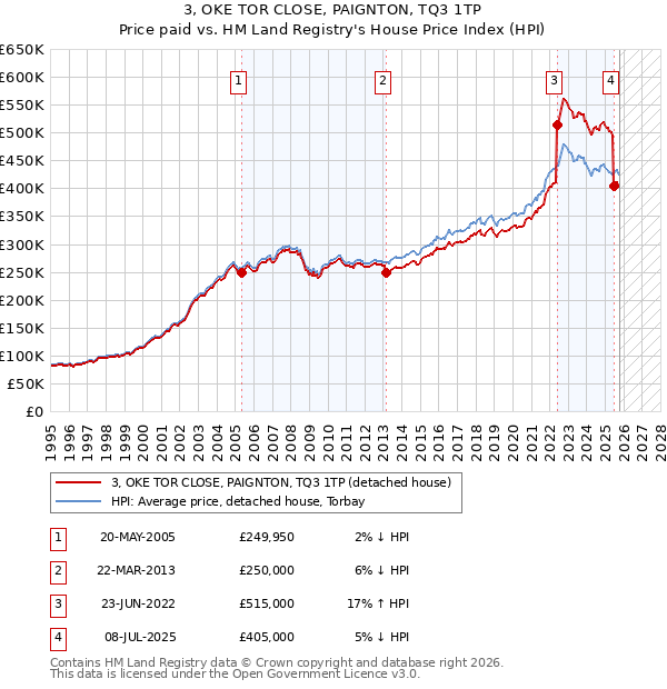 3, OKE TOR CLOSE, PAIGNTON, TQ3 1TP: Price paid vs HM Land Registry's House Price Index
