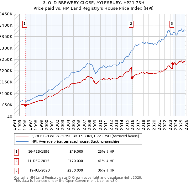 3, OLD BREWERY CLOSE, AYLESBURY, HP21 7SH: Price paid vs HM Land Registry's House Price Index