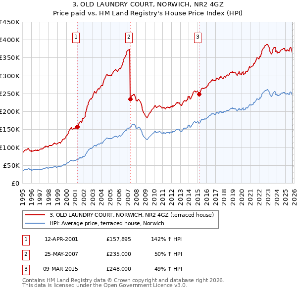 3, OLD LAUNDRY COURT, NORWICH, NR2 4GZ: Price paid vs HM Land Registry's House Price Index
