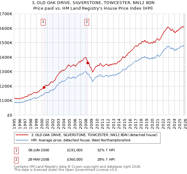 3, OLD OAK DRIVE, SILVERSTONE, TOWCESTER, NN12 8DN: Price paid vs HM Land Registry's House Price Index