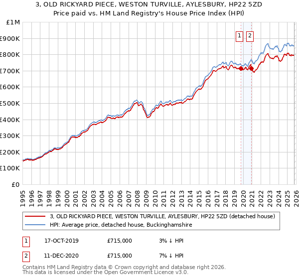 3, OLD RICKYARD PIECE, WESTON TURVILLE, AYLESBURY, HP22 5ZD: Price paid vs HM Land Registry's House Price Index
