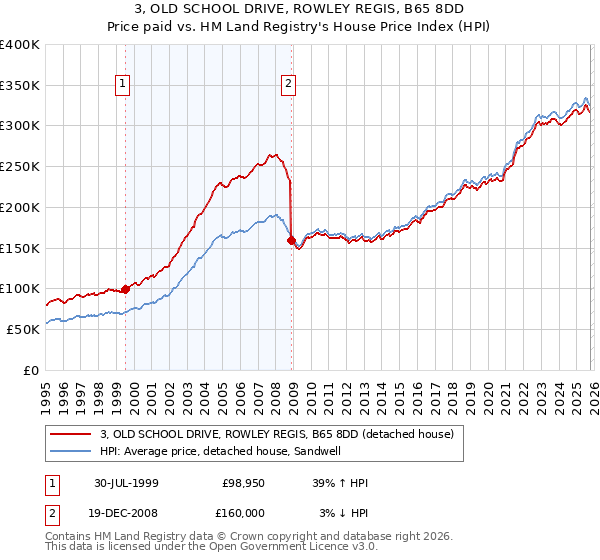 3, OLD SCHOOL DRIVE, ROWLEY REGIS, B65 8DD: Price paid vs HM Land Registry's House Price Index