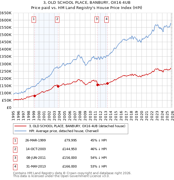 3, OLD SCHOOL PLACE, BANBURY, OX16 4UB: Price paid vs HM Land Registry's House Price Index