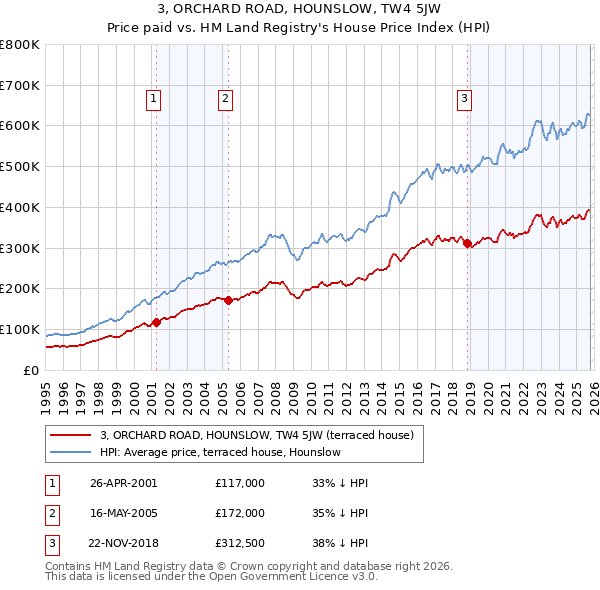 3, ORCHARD ROAD, HOUNSLOW, TW4 5JW: Price paid vs HM Land Registry's House Price Index