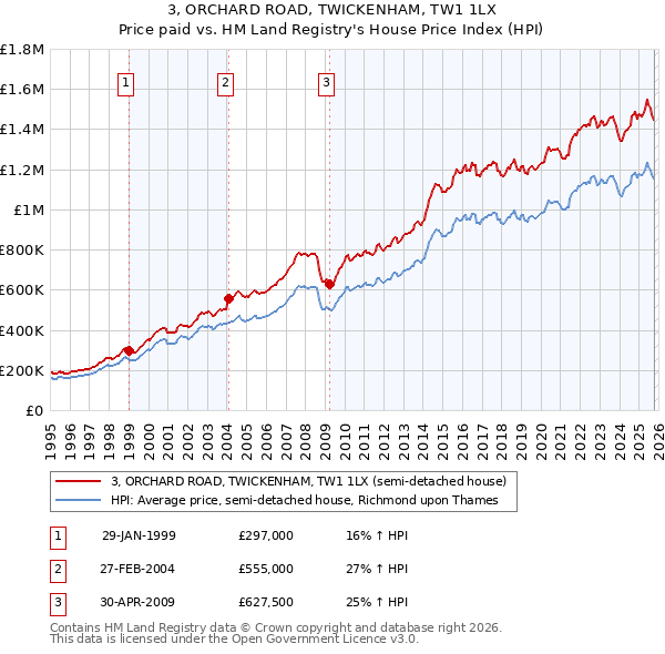 3, ORCHARD ROAD, TWICKENHAM, TW1 1LX: Price paid vs HM Land Registry's House Price Index