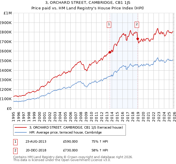 3, ORCHARD STREET, CAMBRIDGE, CB1 1JS: Price paid vs HM Land Registry's House Price Index