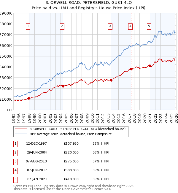 3, ORWELL ROAD, PETERSFIELD, GU31 4LQ: Price paid vs HM Land Registry's House Price Index