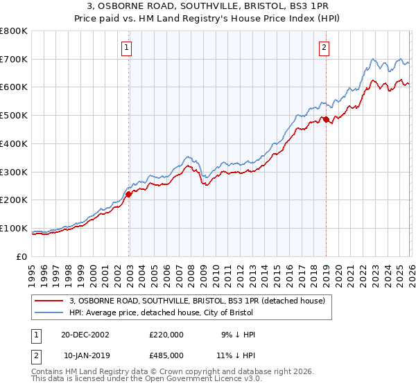 3, OSBORNE ROAD, SOUTHVILLE, BRISTOL, BS3 1PR: Price paid vs HM Land Registry's House Price Index
