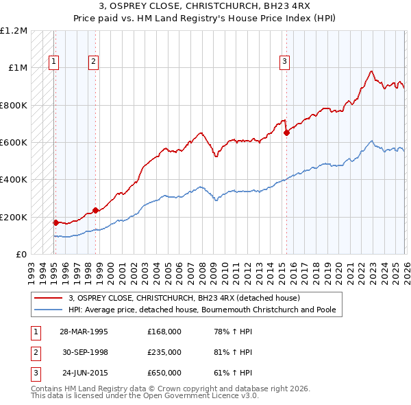 3, OSPREY CLOSE, CHRISTCHURCH, BH23 4RX: Price paid vs HM Land Registry's House Price Index