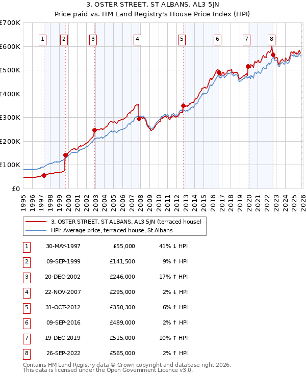 3, OSTER STREET, ST ALBANS, AL3 5JN: Price paid vs HM Land Registry's House Price Index