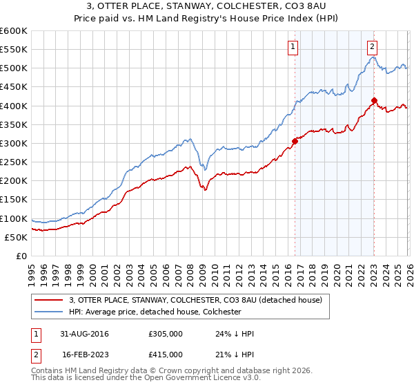 3, OTTER PLACE, STANWAY, COLCHESTER, CO3 8AU: Price paid vs HM Land Registry's House Price Index