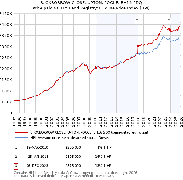 3, OXBORROW CLOSE, UPTON, POOLE, BH16 5DQ: Price paid vs HM Land Registry's House Price Index